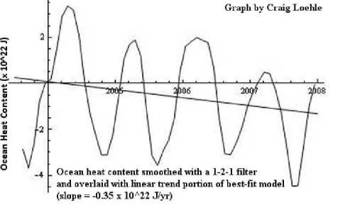 global ocean heat content - Loehle